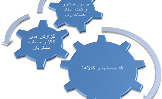 ارتباط کد حسابها و کالاها در حسابداری نرم افزار آسمان